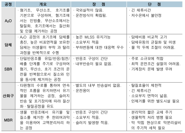 국내 실증규모 적용 혐기소화 반류수 생물학적처리 공정