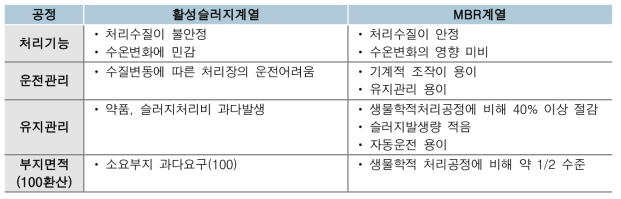 활성슬러지와 MBR 공정 비교