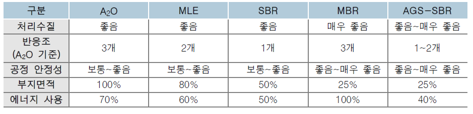 생물학적 처리 공정 비교