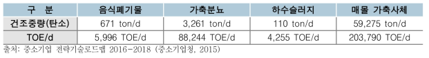 국내 유기성 폐기물 잠재량 및 에너지 환산량