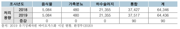 연도별 시설용량 증감 현황(단위: 톤/일)