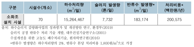 국내 소화조가 설치된 하수처리시설 반류수 발생량 및 처리비용 현황