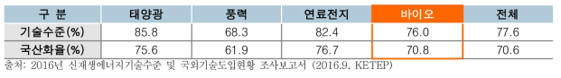 주요 신재생에너지원별 기술수준 및 국산화율