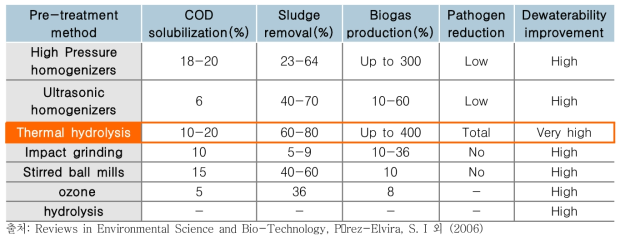주요 슬러지 가용화 기술의 비교