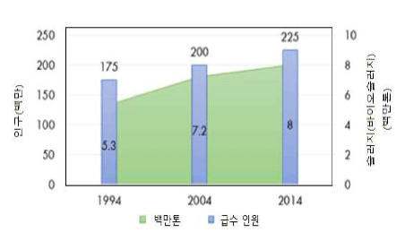 미국의 인구와 슬러지 발생량