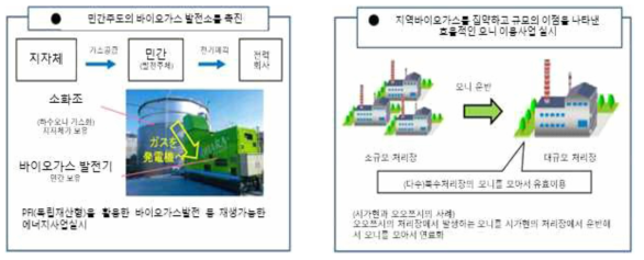 일본 하수처리시설 에너지자립화 및 하수슬러지 집약처리