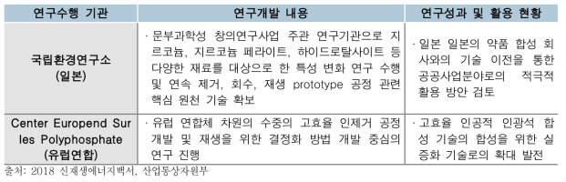 국외 반류수 연구 현황