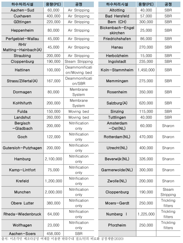 유럽 하수처리시설에 적용된 반류수 처리 공정 현황