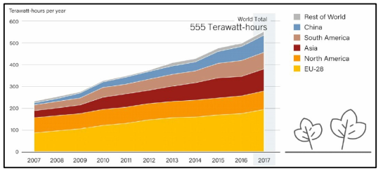 세계 지역별 바이오에너지 발전량 증가 추세(2017) (출처: REN21, Renewables 2018 Global Status Report, 2018)