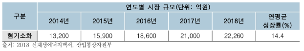 혐기소화 분야 세계시장 규모