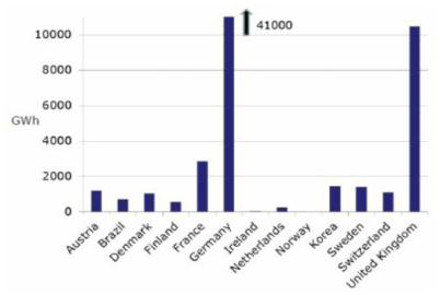 IEA 회원국 대상 바이오가스 시설의 에너지 회수량 (출처: 바이오가스 시장의 전개, Konetic Report(2016))