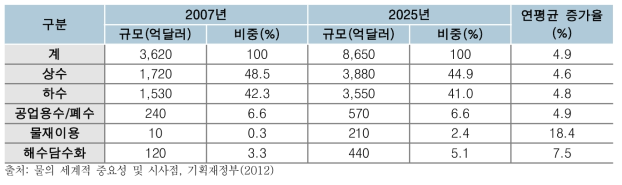 물 이용별 세계시장규모