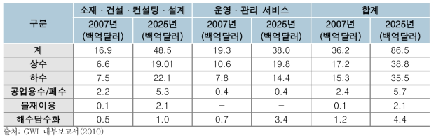 세계 물 시장 전망