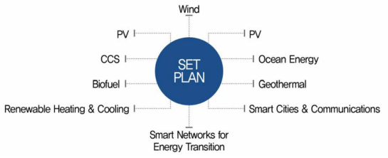 EU SET Plan의 10대 기술혁신 플랫폼 (출처: ICT 융복합 기술과 연계한 에너지수요관리 추진 전략 연구, 에너지경제연구원(2017))