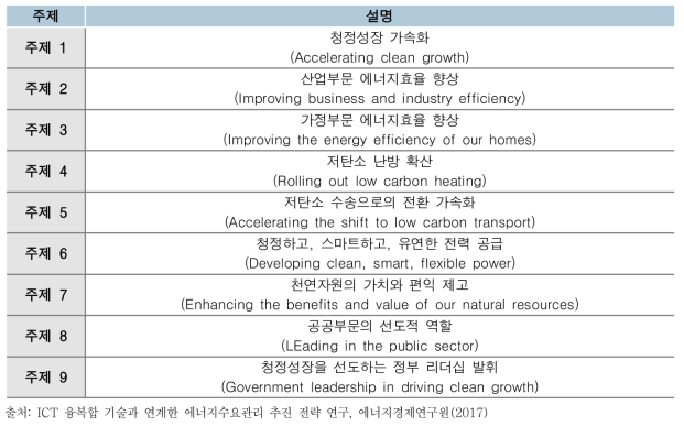 영국 Clean Growth Strategy의 9개 주제