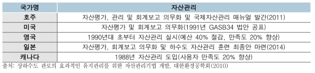 각국의 자산관리 의무화 현황