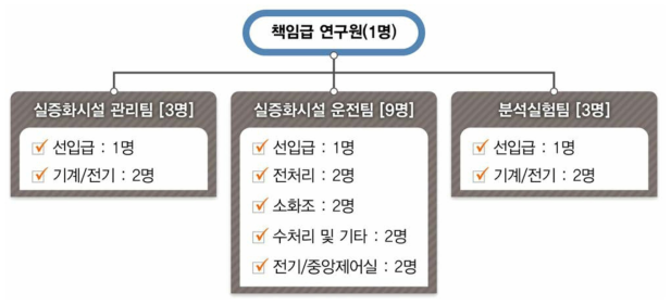 운영관리 조직도