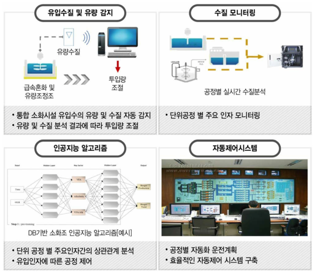 자동화 계획