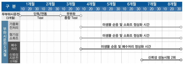 종합시운전 예정공정표