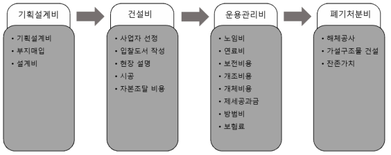 건축물 수명주기별 비용 발생 요인