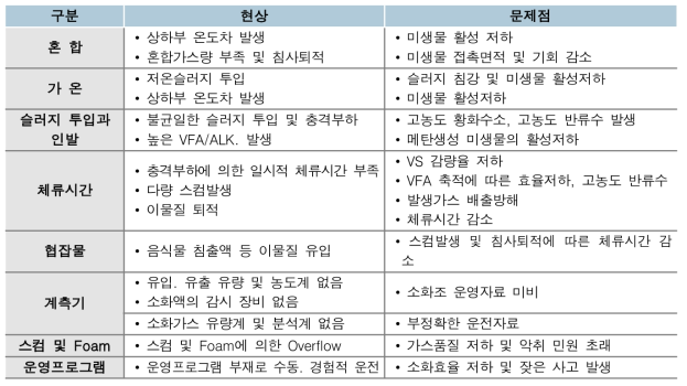 기존 혐기성 소화의 문제점