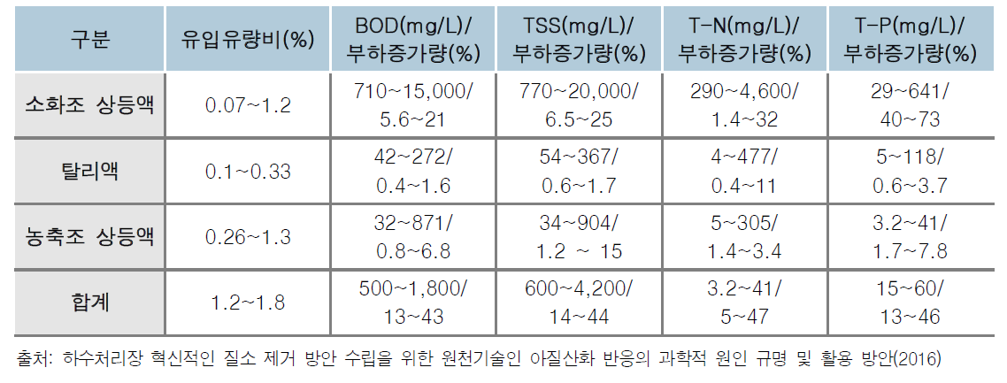 하수처리시설 슬러지 공정 반류수 유입유량비, 성상 및 오염부하 증가량