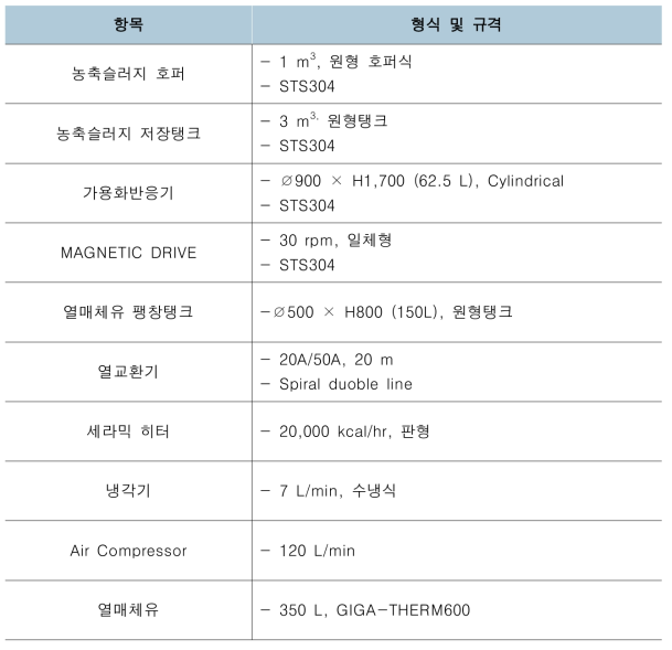 가용화 시설 제원