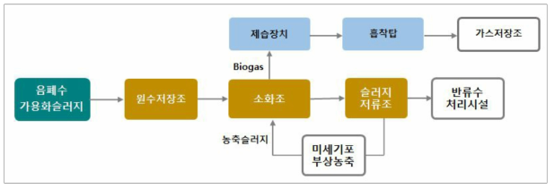 Pilot plant 소화 공정 흐름도