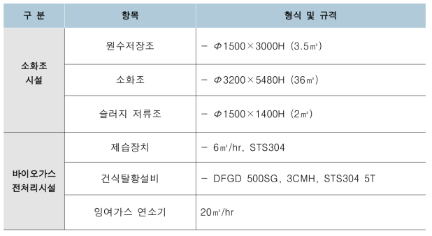 소화조 및 바이오가스 전처리시설 제원