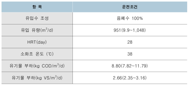 소화조 운전조건