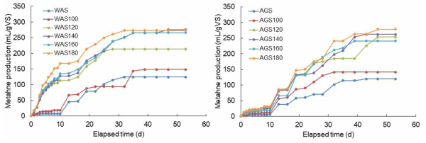 WAS 및 AGS의 메탄 발생량