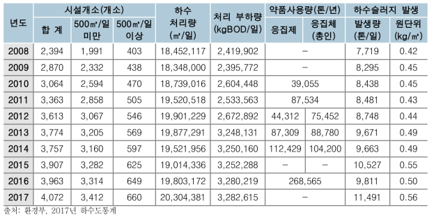 국내 하수처리시설 및 슬러지 발생량 현황