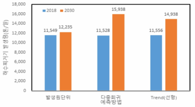 예측방법별 하수슬러지 발생량 예측결과(2018)