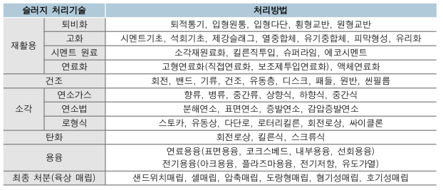 하수슬러지 처리기술 및 방법