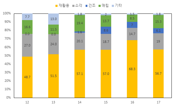 하수슬러지 처리현황