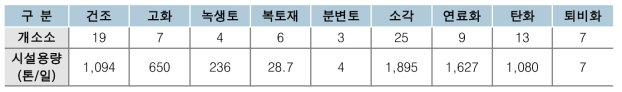 하수슬러지 공공처리시설 설치현황(2017)