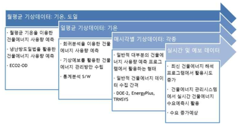 기상데이터 종류별 건물에너지 분석도구와의 연계성