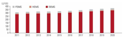 BEMS 분야 국내 시장규모 전망 (에기평, 에너지기술 국내시장 전망, 2014)