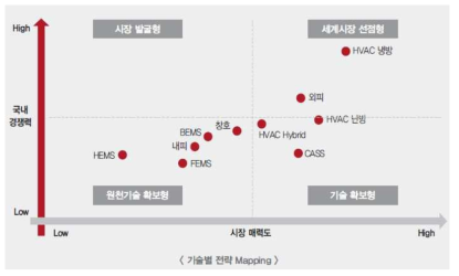 건물분야 주요기술별 기술개발전략 매핑 (에기평, 에너지기술 국내시장 전망, 2014)