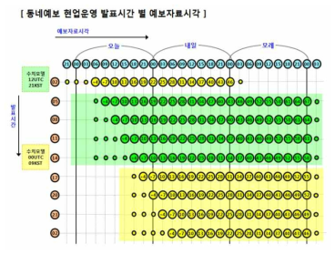 기상청에서 제공하는 동네예보정보조회서비스 OpenAPI 문서 내용 중 동네 예보 발표 시간 자료