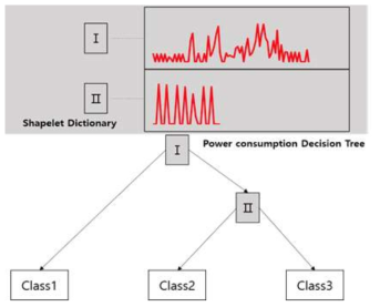 The shapelet dictionary and a decision tree for power consumption