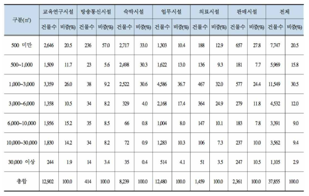 조사모집단의 주용도 및 면적별 건축물 현황 (건물 에너지소비 상설표본조사 연구보고서 by 에너지 경제연구원)