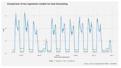 OLS와 quantile regression 방법을 적용한 예측 결과 예시