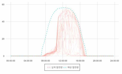 외부 요인으로 인해 실제 태양광 발전량이 예상보다 적게 나타나는 예