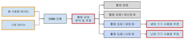 기상/전력 데이터를 활용한 냉난방 기기 사용량 추정 알고리즘 개요