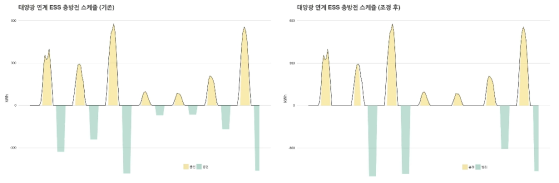 충방전 최적화를 통한 배터리 운영 방식 변화 : 충전과 방전이 바뀌는 횟수가 줄어든다