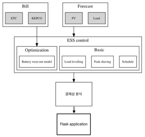 예측을 활용한 ESS 최적화 및 경제성 분석 서비스 모듈