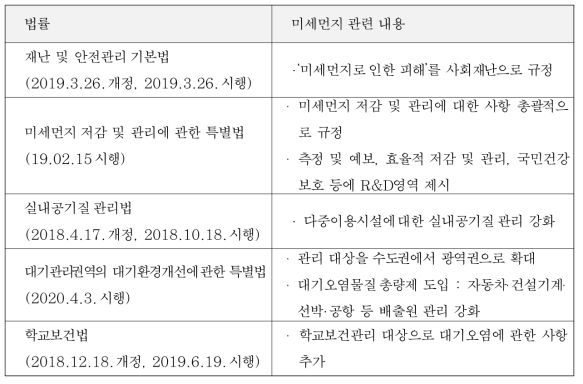 최근 국내 미세먼지 관련 법률