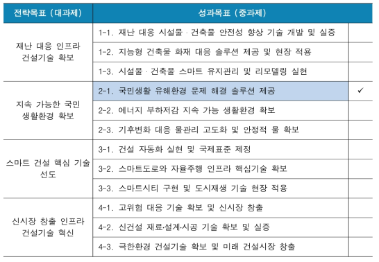 연구원 고유임무 및 전략목표와의 부합성