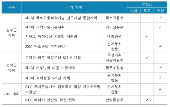 국가 상위계획과의 부합성